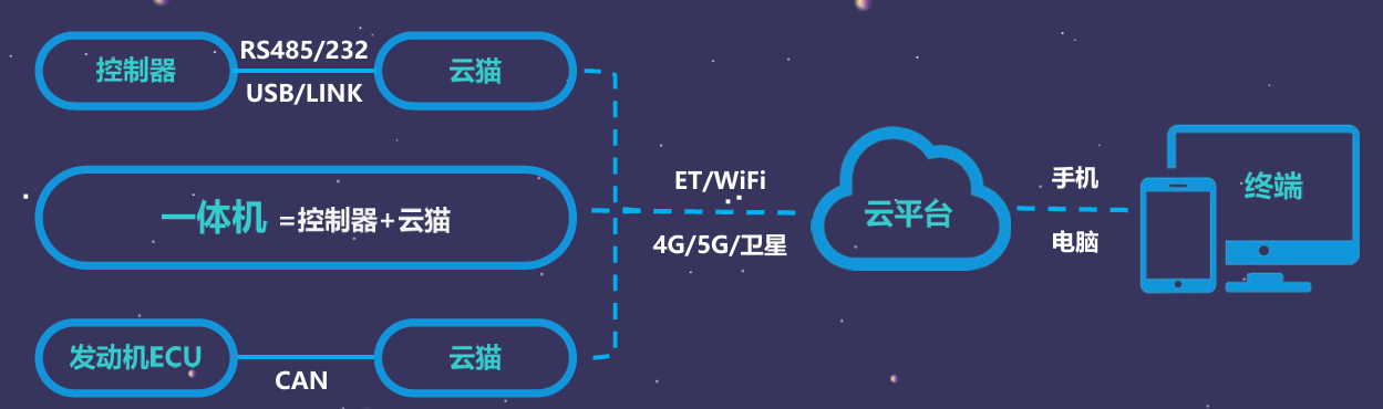 上云系统图